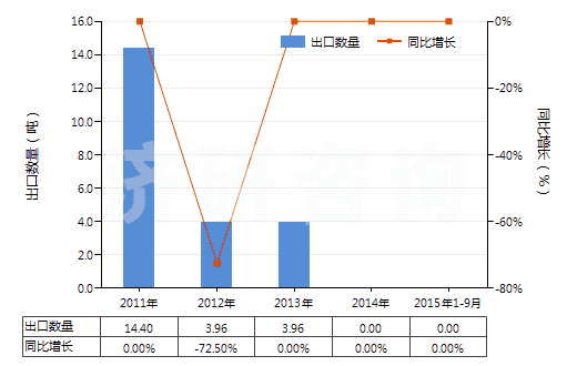 2011-2015年9月中國樟腦油(包括浸膏及精油)(HS33012910)出口量及增速統(tǒng)計(jì)